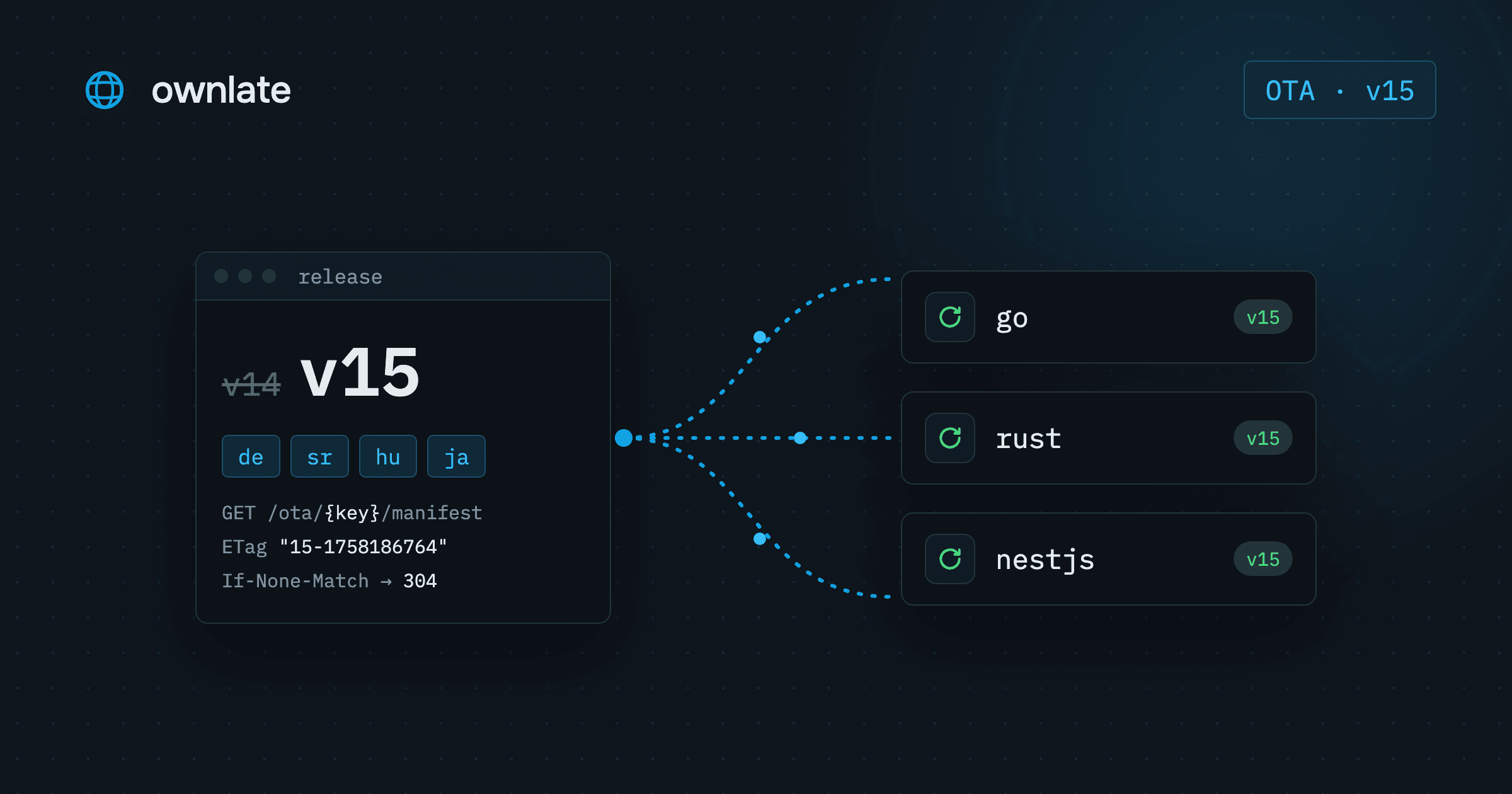 Over-the-air translation updates without a redeploy