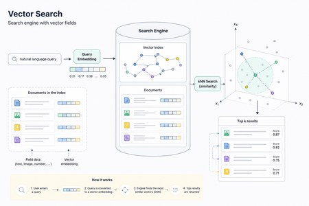 Elasticsearch vector
